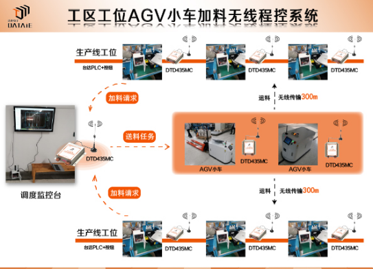 PLC无线控制