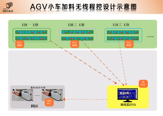 agv小车plc控制系统