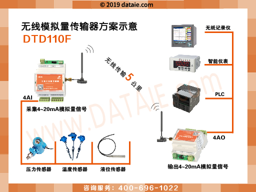 PLC无线通信终端