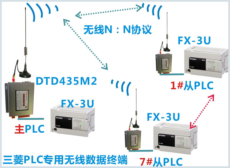 plc无线通信终端